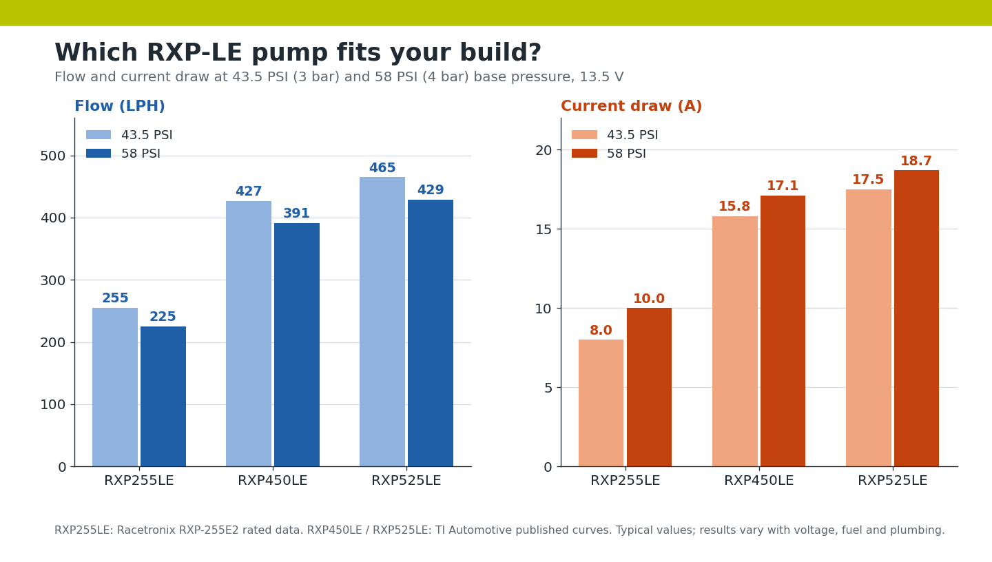 RXP255LE, RXP450LE and RXP525LE flow and current draw at 43.5 and 58 PSI