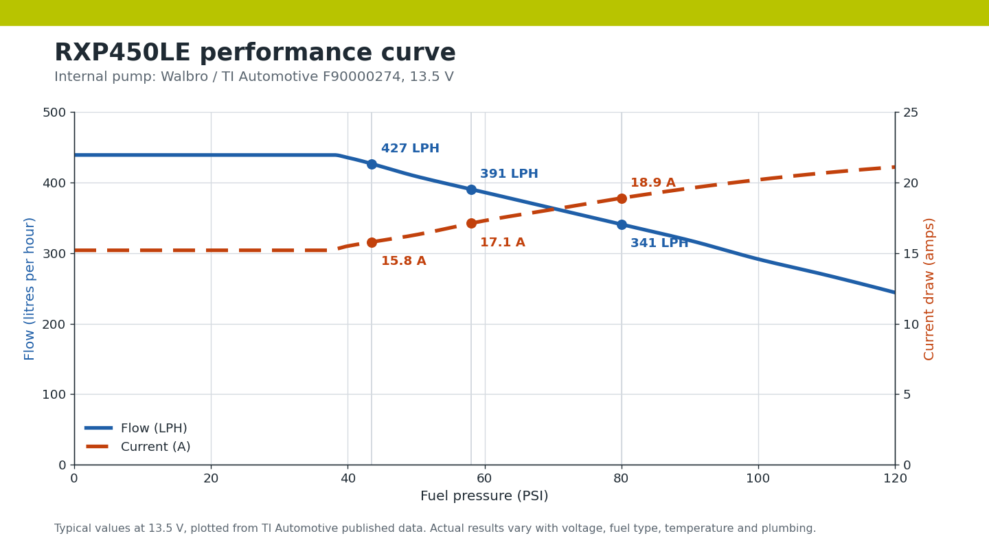 RXP450LE flow and current draw versus fuel pressure at 13.5 volts