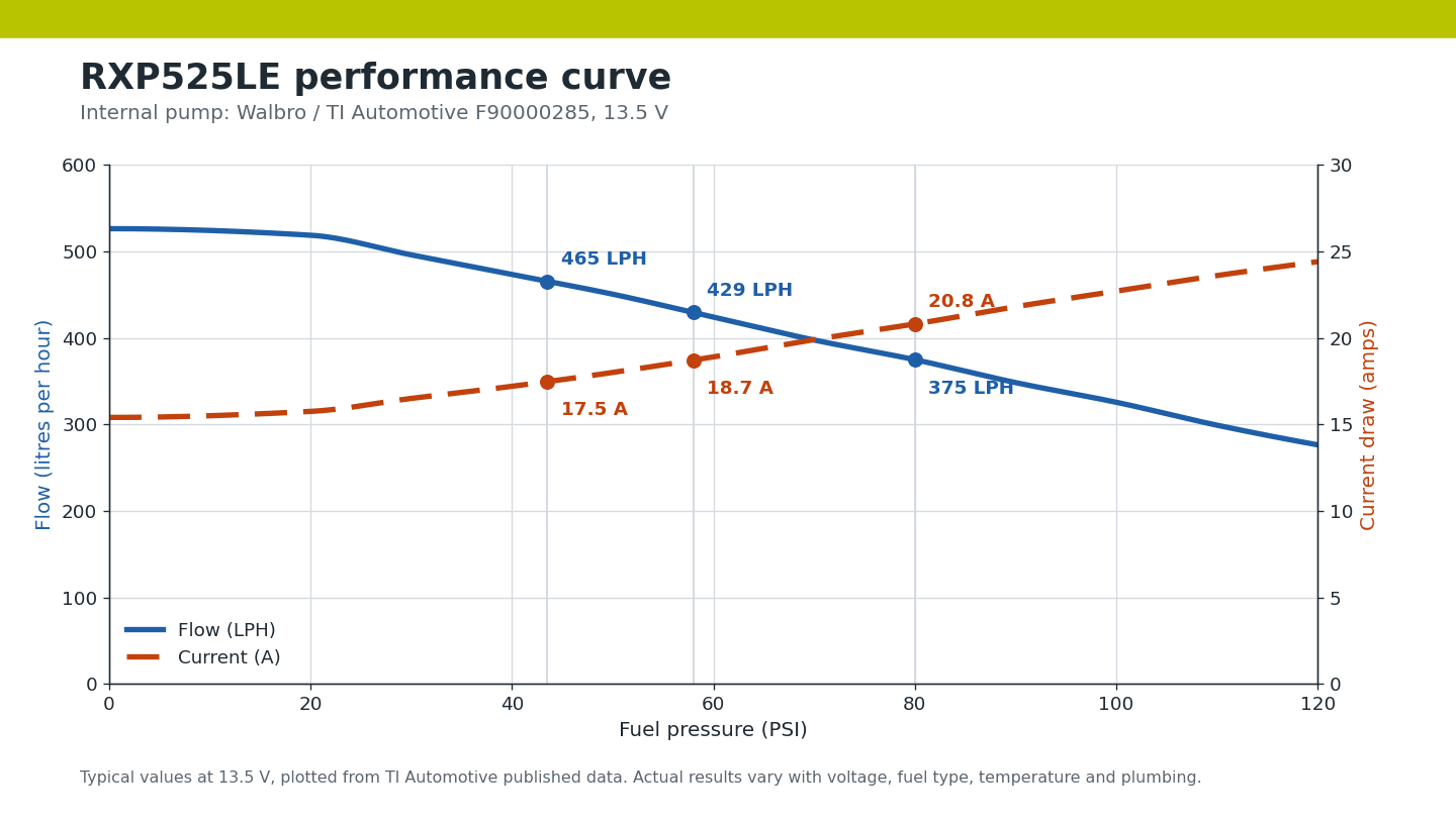 RXP525LE flow and current draw versus fuel pressure at 13.5 volts